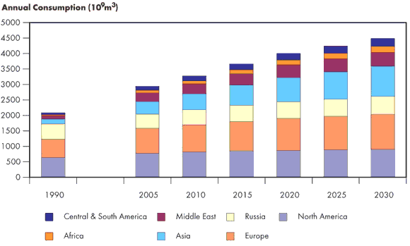 Figure&nbsp;1.2 - Global Natural Gas Consumption and Outlook