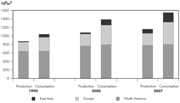 Figure&nbsp;1.3 - Natural Gas Balance in Major Consuming Markets