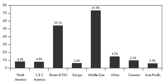 Figure&nbsp;2.1 - Estimated Natural Gas Reserves (2007)