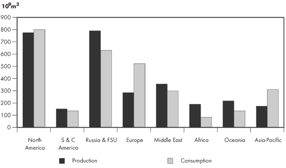Figure&nbsp;2.2 - World Production and Consumption of Natural Gas (2007)