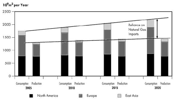 Figure&nbsp;2.3 - Growing Reliance on Natural Gas Imports