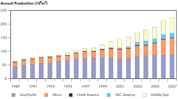 Figure&nbsp;2.4 - World LNG Production
