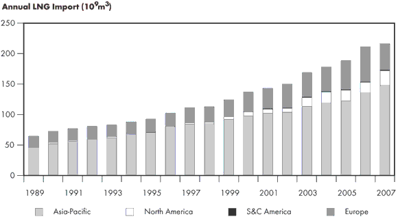 Figure&nbsp;2.6 - World LNG Markets