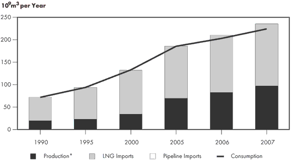 Figure&nbsp;2.7 - East-Asia Natural Gas Balance