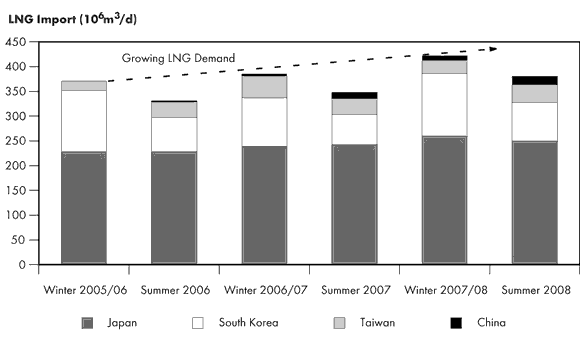 Figure&nbsp;2.8 - East-Asia Seasonal LNG Requirement