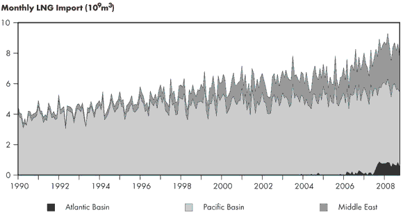Figure&nbsp;2.9 - LNG Supply to Japan