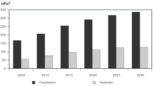 Figure&nbsp;2.10 - Natural Gas Production and Consumption in Major East-Asian Countries