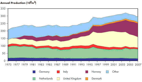 Figure&nbsp;2.11 - European Natural Gas Production