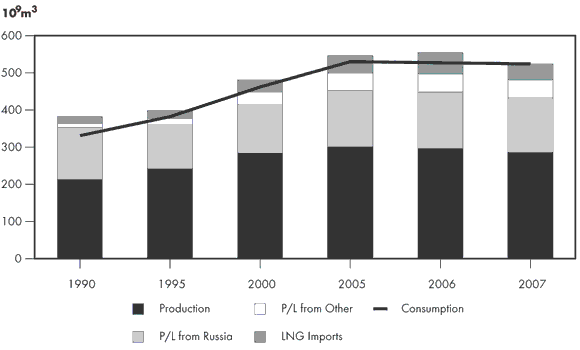 Figure&nbsp;2.12 - European Natural Gas Balance