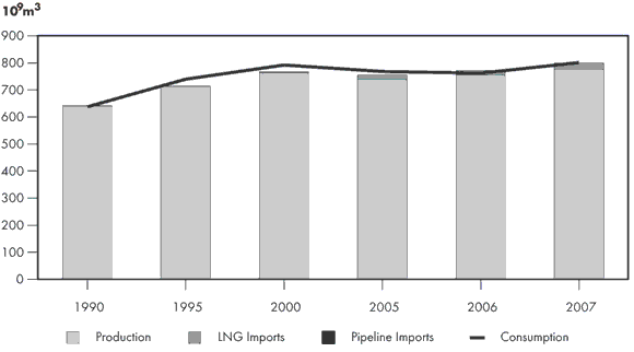 Figure&nbsp;2.13 - North American Natural Gas Balance