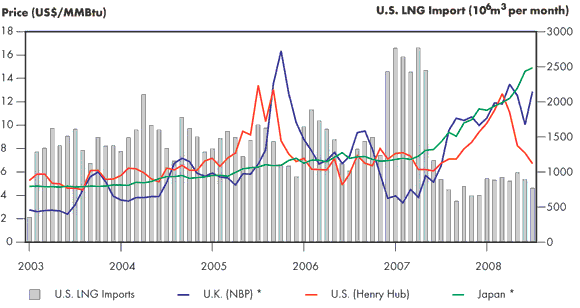 Figure&nbsp;2.14 - World Market Influence on U.S. LNG Imports