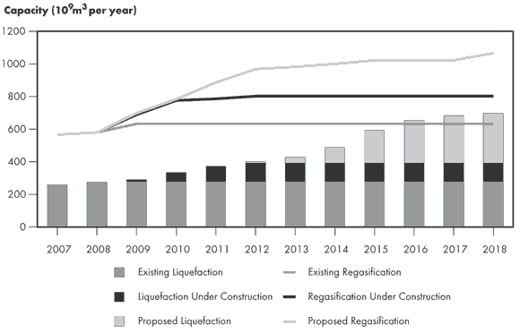 Figure&nbsp;2.15 - Global LNG Liquefaction and Regasification Outlook