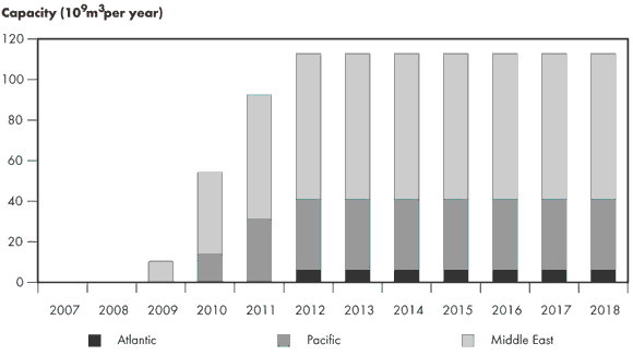 Figure&nbsp;2.16 - Global LNG Liquefaction Under Construction