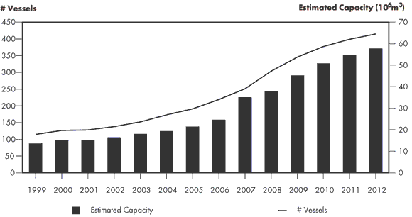 Figure&nbsp;2.17 - LNG Shipping Fleet