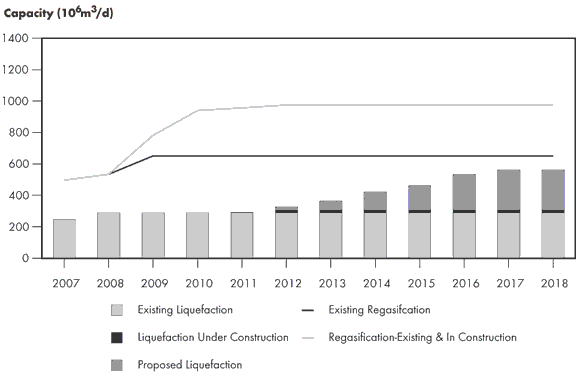 Figure&nbsp;2.18 - Atlantic Basin LNG Development