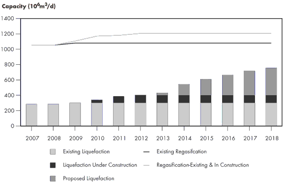 Figure&nbsp;2.19 - Asia-Pacific Basin LNG Development
