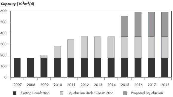 Figure&nbsp;2.20 - Middle East LNG Liquefaction