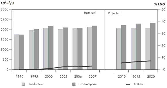 Figure&nbsp;3.1 - North American Natural Gas Consumption and LNG Imports