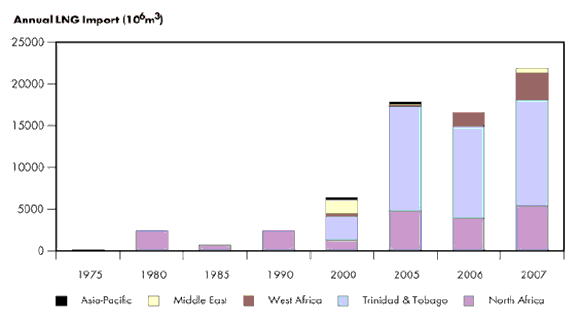 Figure&nbsp;3.2 - U.S. LNG Imports