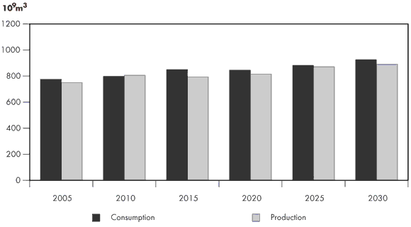 Figure&nbsp;3.3 - Natural Gas Production and Consumption in North America
