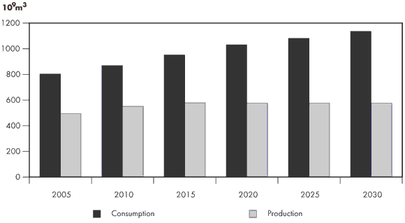 Figure&nbsp;3.4 - Natural Gas Production and Consumption in Europe
