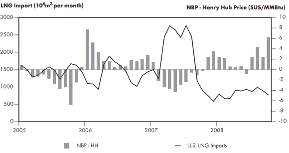 Figure&nbsp;3.5 - U.S. LNG Imports and Atlantic Basin Competition