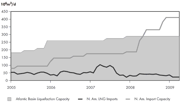 Figure&nbsp;3.6 - Atlantic Basin LNG Supply and North American Imports