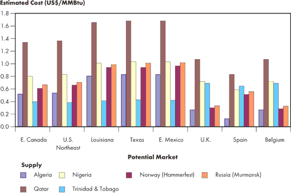 Figure&nbsp;4.2 - Illustrative Transportation Costs to Atlantic Basin Markets