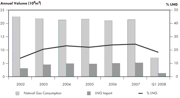 Figure&nbsp;4.3 - New England Natural Gas Consumption and LNG Imports