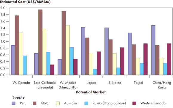 Figure&nbsp;4.4 - Illustrative Transportation Costs to Asia-Pacific Basin Markets