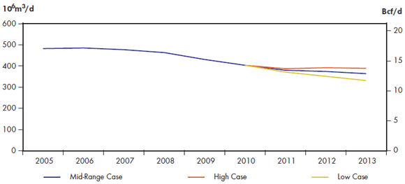 Figure 4.1 - Deliverability Results