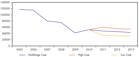 Figure 4.2 - Gas Intent Drill Days Comparison