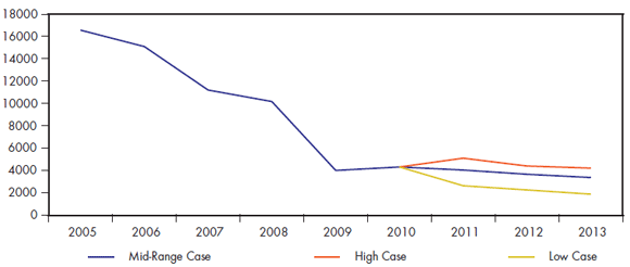 Figure 4.3 - Gas Intent Wells Drilled Comparison