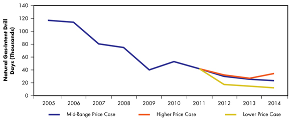 Figure&nbsp;4.2 - Natural Gas-Intent Drill Days Comparison