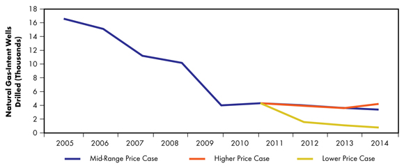 Figure&nbsp;4.3 - Natural Gas-Intent Wells Drilled Comparison