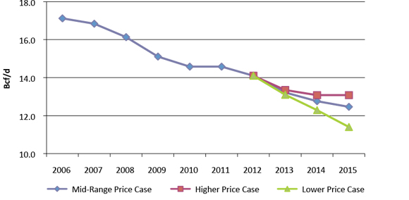 Figure&nbsp;4.1 - Deliverability Results