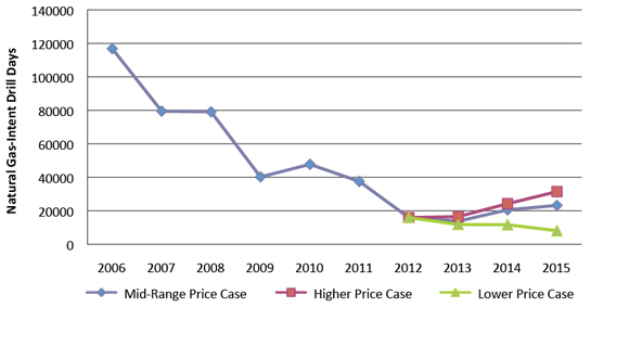 Figure&nbsp;4.2 - Natural Gas-Intent Drill Days Comparison