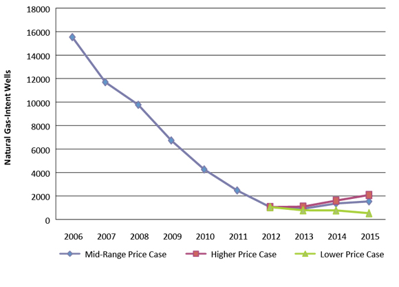 Figure&nbsp;4.3 - Natural Gas-Intent Wells Drilled Comparison