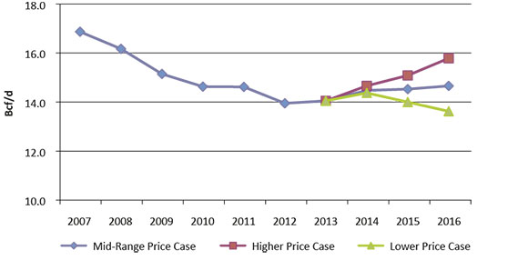 Figure 3.1 - Deliverability Results