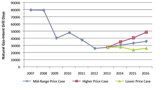 Figure 3.2 - Natural Gas-Intent Drill Days Comparison