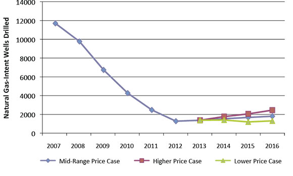 Figure 3.3 - Natural Gas-Intent Wells Drilled Comparison
