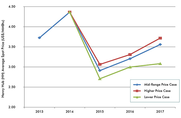 Figure 1.1 Historical and Projected Henry Hub Natural Gas Spot Price