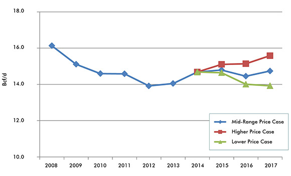 Figure 3.1 Historical and Projected Natural Gas Deliverability