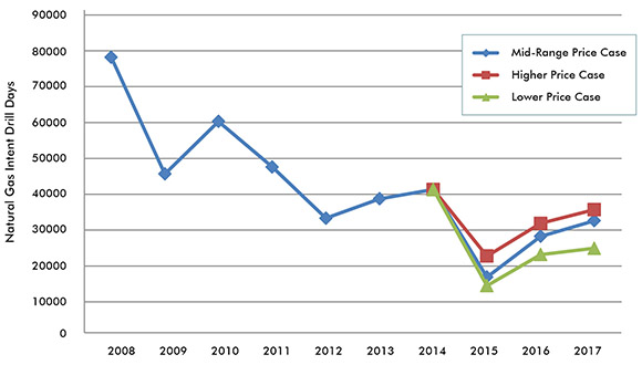 Figure 3.2 - Natural Gas-Intent Drilling Days