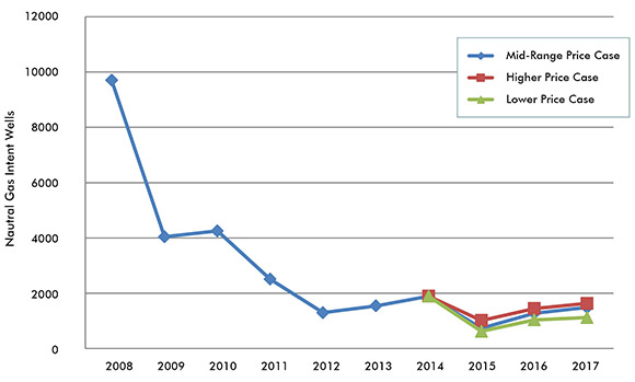 Figure 3.3 Natural Gas-Intent Wells