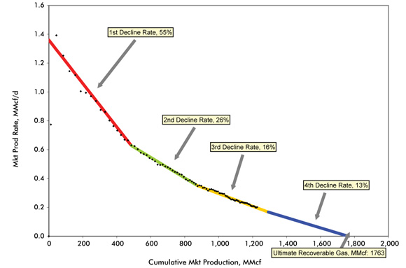 Figure A1.3 Example of Average Connection Production Decline Analysis Plot