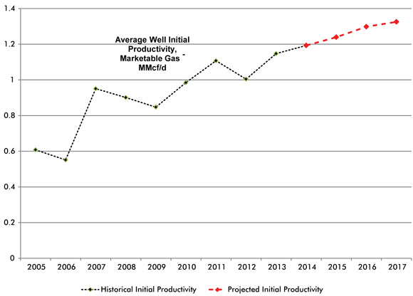 Figure A1.5 Example of Initial Productivity of Average Connections by Connection Year - West Central Alberta Mannville Tight Grouping