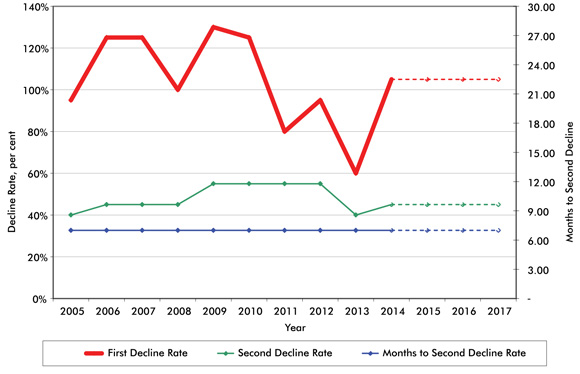 Figure A1.6 Example of Key Decline Parameters for Average Connections Over Time - Southwest Alberta, Tertiary, Upper Cretaceous, Upper Colorado Conventional Grouping