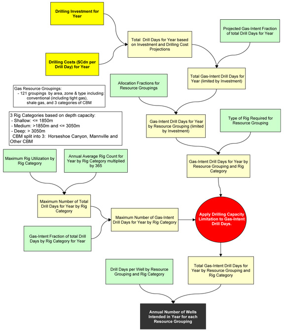 Figure A1.7 Flowchart of Drilling Projection Methodology