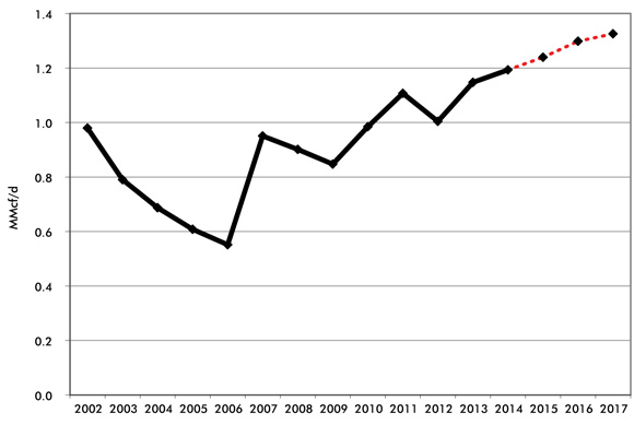 Figure A2.1 WCSB Initial Productivity of Average Gas Connections by Connection Year